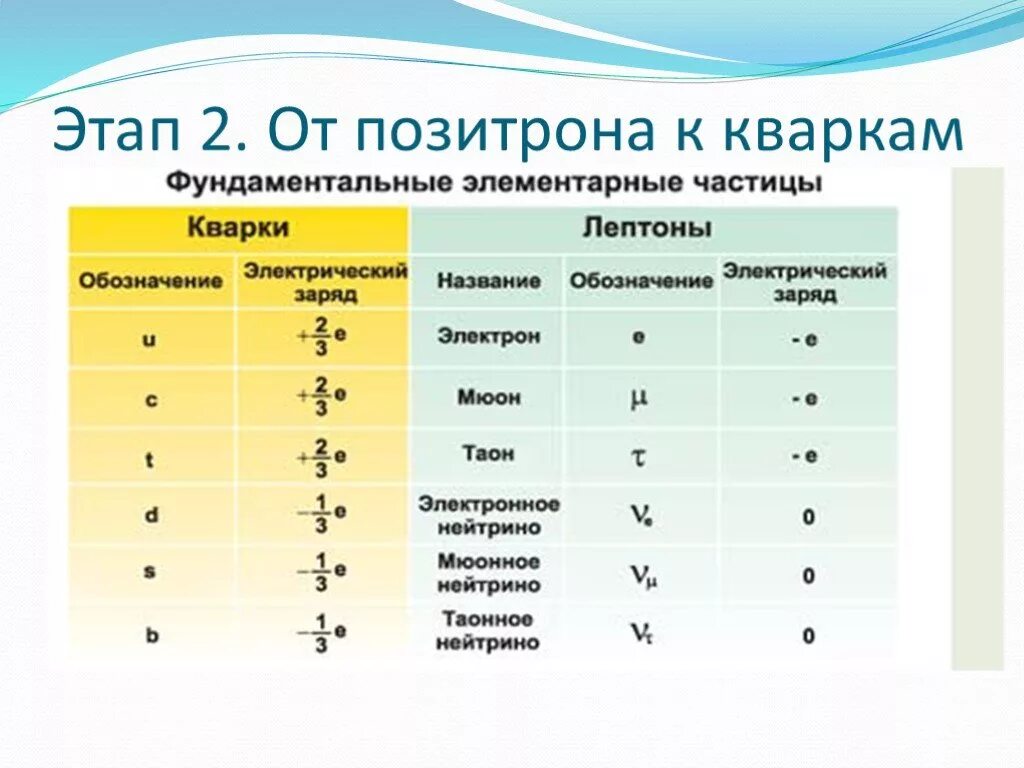 Какие есть частицы в физике. Этапы элементарных частиц физика 11 класс. Элементарные частицы таблица по физике. Как обозначаются элементарные частицы. Элементарные частицы второй этап.