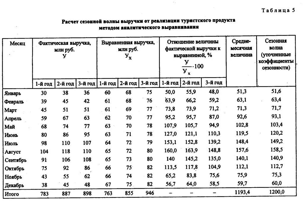 Коэффициент сезонности. Как рассчитать коэффициент сезонности. Как рассчитать показатель сезонности. Как рассчитать коэффициент сезонности формула. Как рассчитать коэффициент сезонности в продажах.