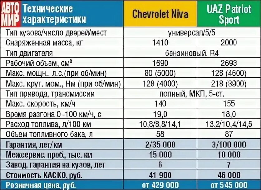 Расход топлива УАЗ Патриот 2.2. Расход топлива УАЗ Патриот 128. УАЗ Патриот расход топлива на 100 бензин. Норма расхода УАЗ Патриот бензин.