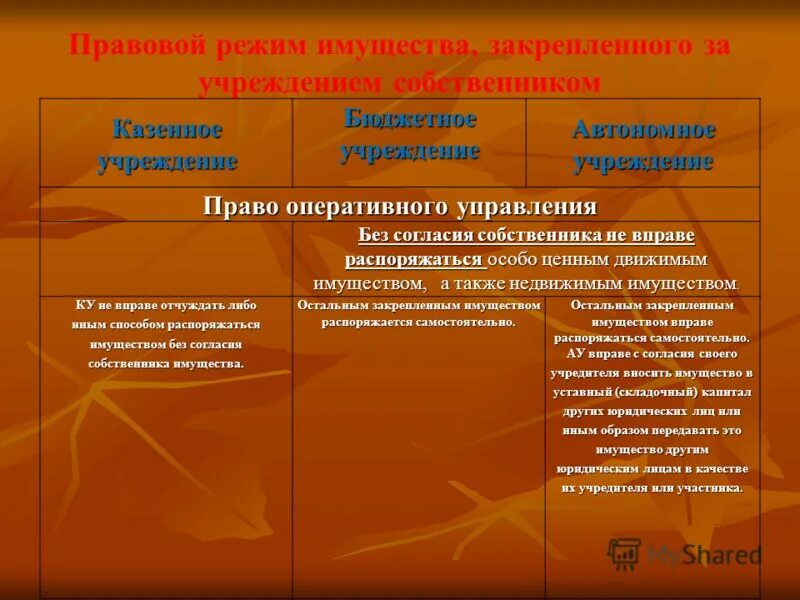 Паутинка по проекту в ДОУ. Системная паутинка по проекту. Правовой режим имущества учреждения. Право оперативного управления учреждения. Закрепленным за учреждением собственником имущества