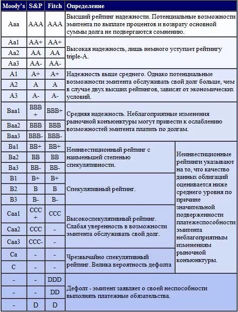 Рейтинг ценных бумаг. Шкала рейтингового агентства Moody's. Шкала кредитных рейтингов. Кредитный рейтинг таблица. Оценка кредитного рейтинга.