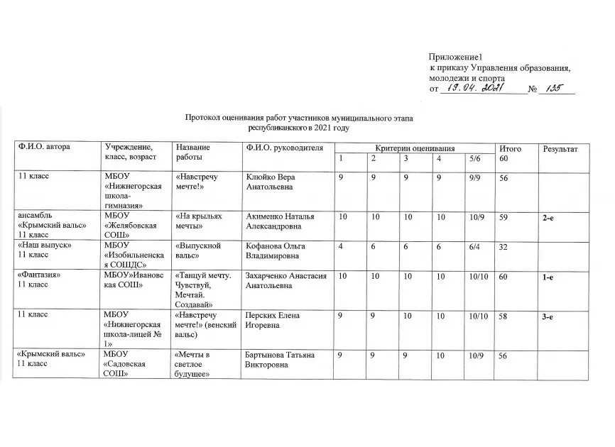 Муниципальный этап фестиваля-конкурса "Крымский вальс. Итоги муниципального этапа конкурса Крымский вальс Симферополь 2022. Конкурс осенний вальс 2021 Результаты. МБОУ Приозерненская СОШ одержала победу в конкурсе Крымский вальс. Муниципальный этап областного конкурса