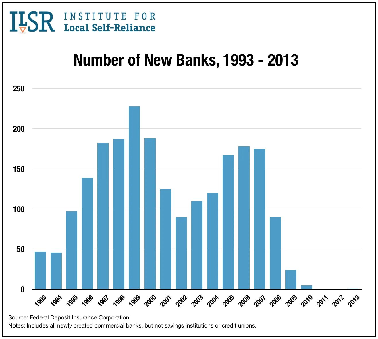 Number banks. Number of banks in the usa. number. graphs in banks. banks in us.