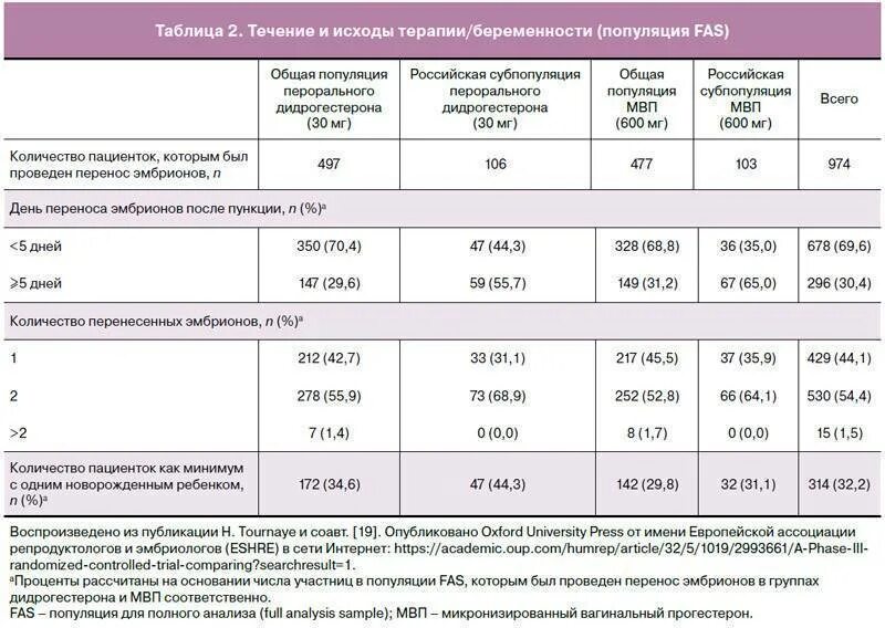 Прогестерон перед криопереносом. Нормы прогестерона и эстрадиола после переноса эмбрионов таблица. Норма прогестерона после криопереноса эмбрионов. Эстрадиол после переноса эмбрионов норма по дням. Нормы прогестерона после подсадки эмбриона.