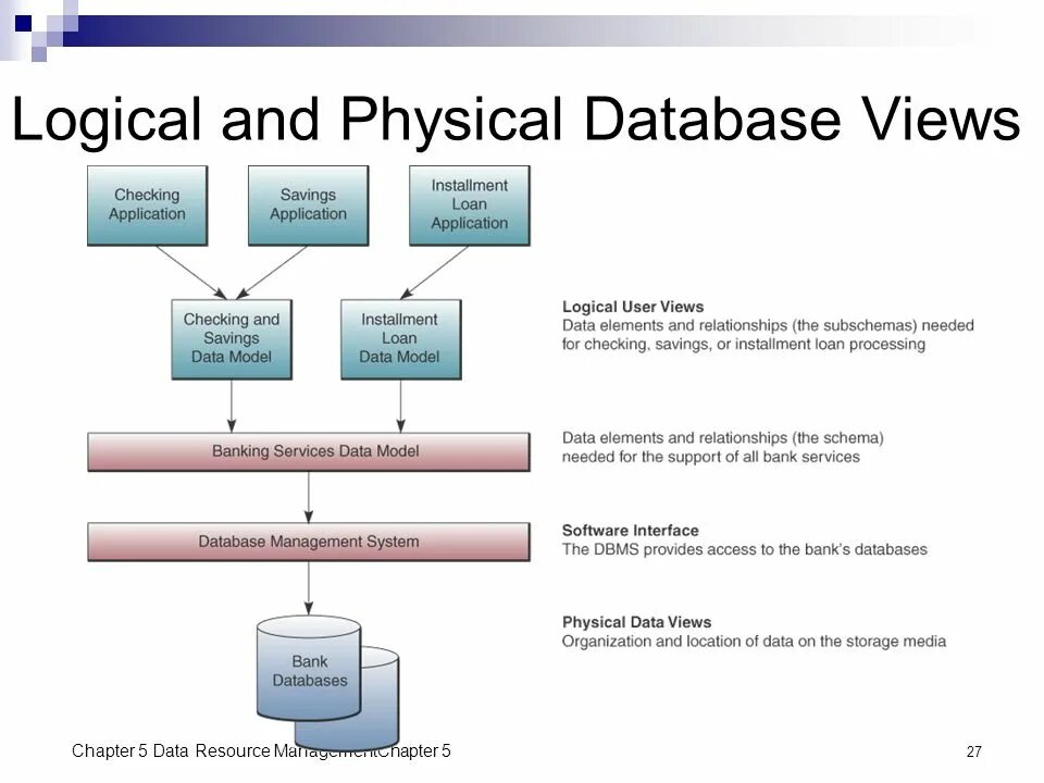Bank database. Logical database. Bank information System. Database logical and physical schema;. Database Bank account схема.