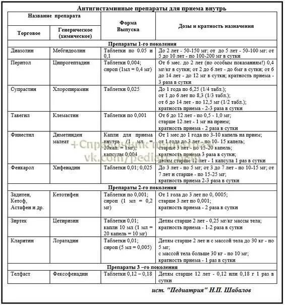 Сколько пить антигистаминные. Супрастин поколение антигистаминных препаратов. Антигистаминные препараты для детей от 2 лет. 3 Поколение поколение антигистаминных препаратов список. Антигистаминные препараты для детей от 1 мес.