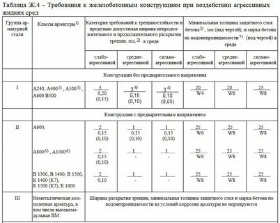 Армирование защитный слой