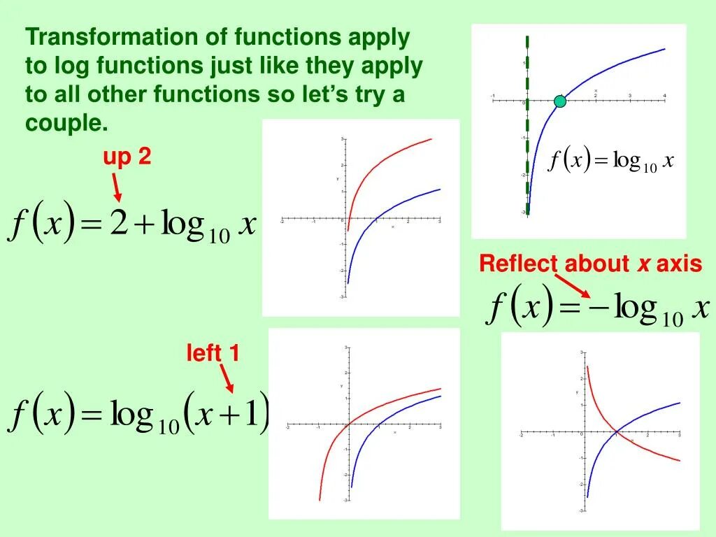 Функция y lg x. Функция Ln x. Logarithmic function. Function Transformations. Функция log.