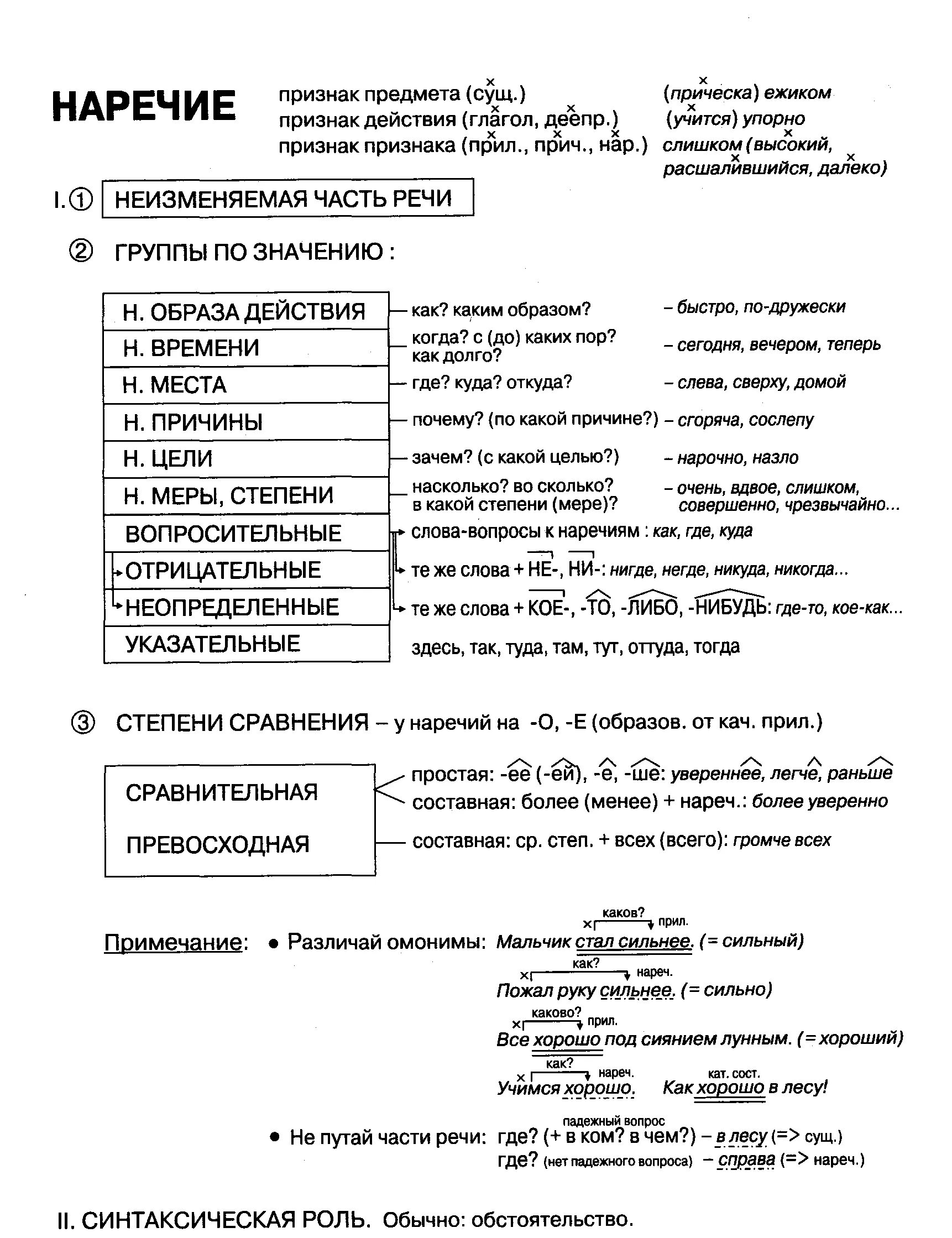 Конспект по русскому языку наречия. Опорный конспект по наречию. Опорный конспект наречие 7 класс. Морфемный разбор наречия примеры. Опорный конспект правописание наречий.