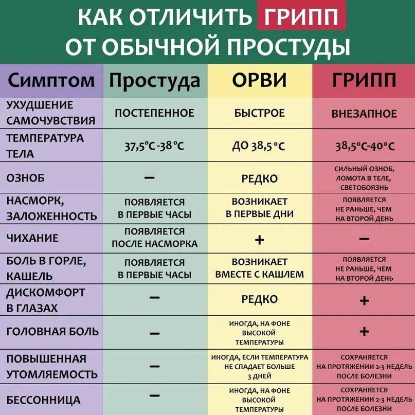 Можно ли через неделю после. Отличие простуды от гриппа и ОРВИ таблица. Симптомы гриппа и ОРВИ отличия. Симптомы ОРВИ И ковид. Грипп ОРВИ ОРЗ отличия таблица.