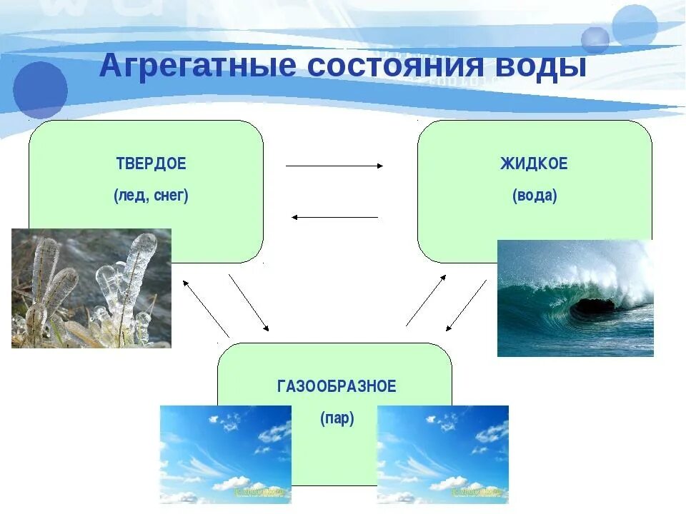 Переход воды в твердое состояние. Агрегатные состояния воды. Три агрегатных состояния воды. Агрегадное состояние соды. Агрегатные состояния вещества воды.