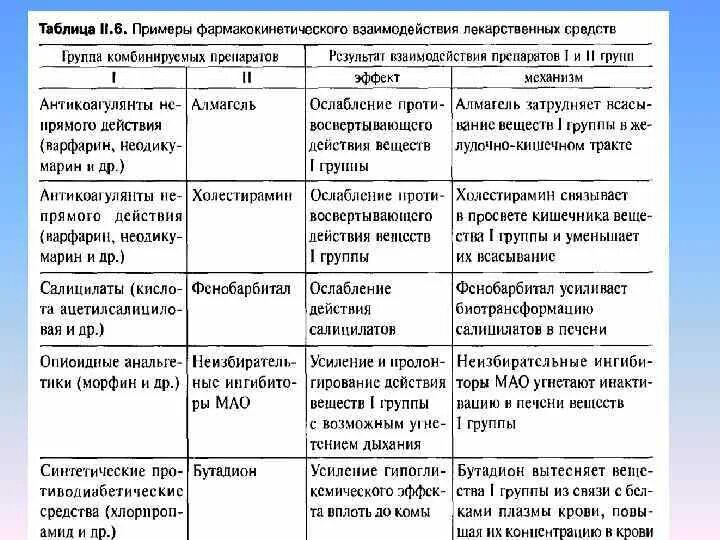 Виды фармакологического взаимодействия лекарственных средств. Взаимодействие лекарственных средств. Уровень взаимодействия лекарственных средств. Примеры взаимодействия лекарственных средств. Примеры взаимодействия лекарственных средств.