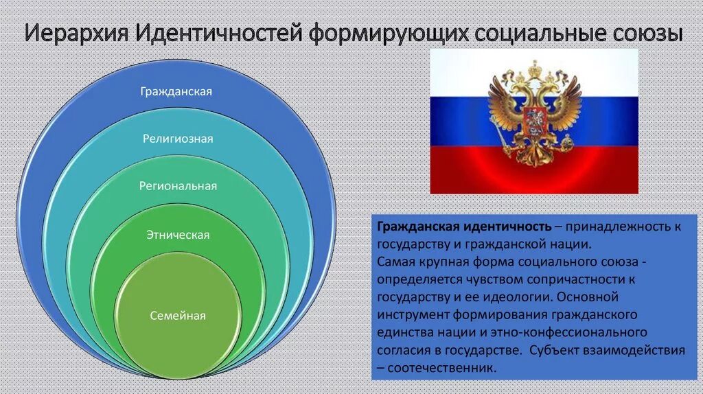 Гражданская идентичность 6 класс. Иерархия идентичностей. Идентичность презентация. Концепции гражданской идентичности. Понятие Гражданская идентичность.