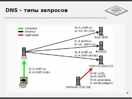 Dns перенаправление запросов