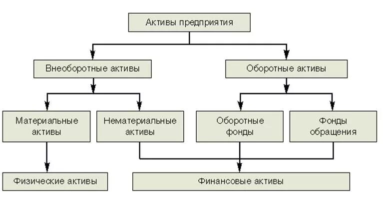 Финансовые активы предприятия. Классификация активов предприятия схема. Классификация внеоборотных активов корпораций. Понятие и классификация активов предприятия.. Схема оборотных активов предприятия.