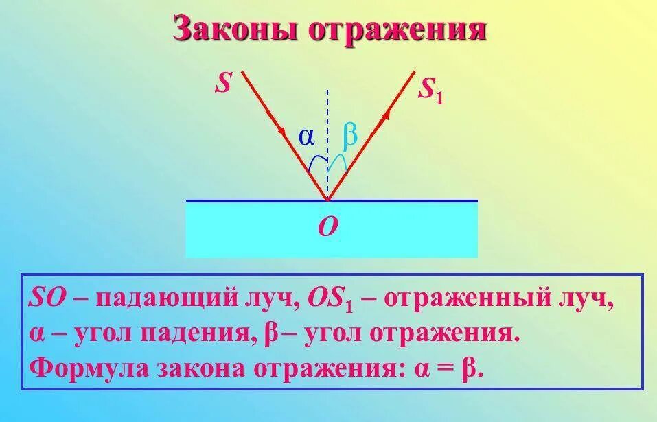 Угол падения и угол отражения формула. Отражение света. Закон отражения света. Полное отражение света. Закон отражения света формулировка и формула. Закон отражения света формулировка. Формулировка отражения света