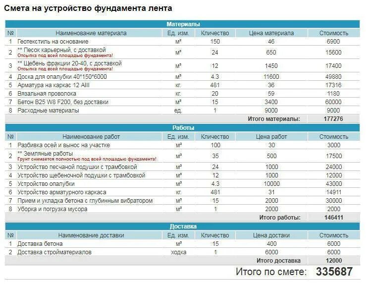 Устройство бетонных полов расценка. Фундамент ленточный 8 на 8 смета. Смета на ленточный фундамент. Смета на фундамент монолитная плита 10 на 10. Смета на заливку фундамента бетоном.