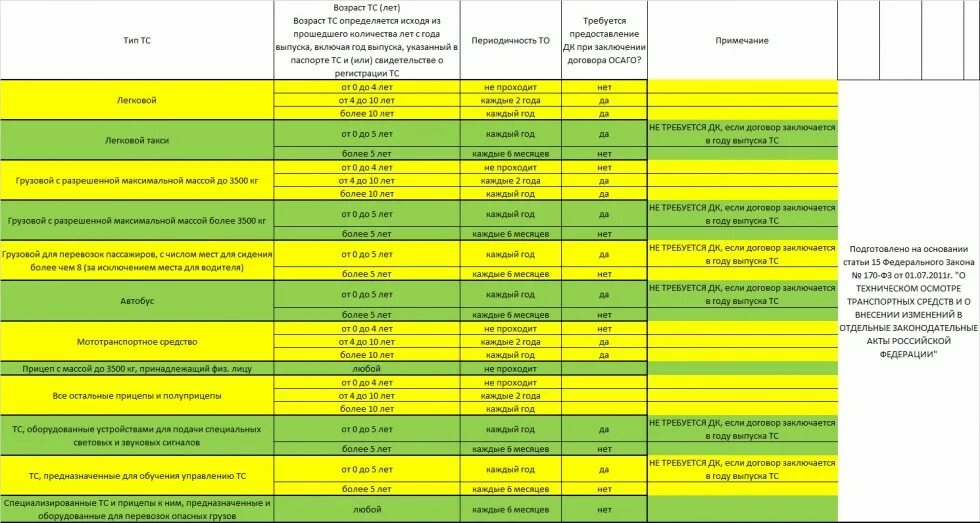 Периодичность техосмотра таблица. Таблица времени прохождения техосмотра. Периодичность проведения технического осмотра. Периодичность техосмотра легковых автомобилей. Изменения с 1 апреля по автомобилям