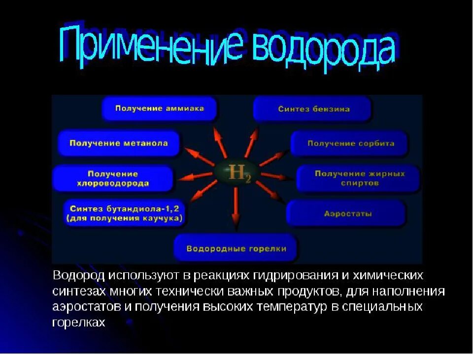 Водородная основа. Методы использования водорода. Презентация на тему водород. Водород слайд. Получение и применение водорода.