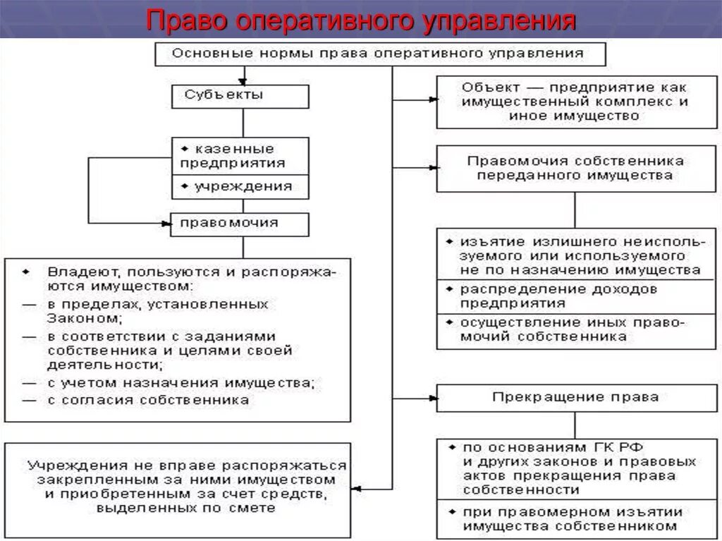 Собственность казенного учреждения. Право оперативного управления субъекты.