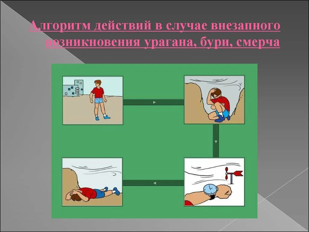 Правила поведения во время урагана бури. Алгоритм действий в случае урагана. алгоритм при урагана алгоритм действий. алгоритм действий в случае возникновения урагана. действия при урагане.
