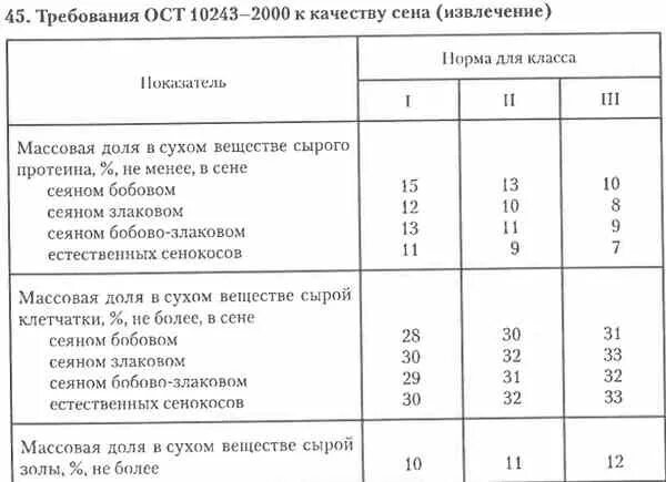 Оценка качества кормов. Показатели качества сена сенажа силоса. Методы оценки качества сена. Оценка качества сена таблица. Показатели качества силоса.