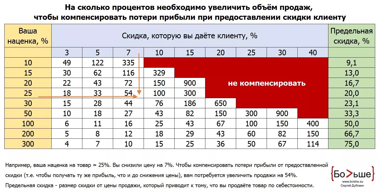 Сколько времени надо давать. Зависимость скидки от объема продаж. Таблица скидок. Таблица скидка наценка. Расчет наценки в зависимости от маржи.