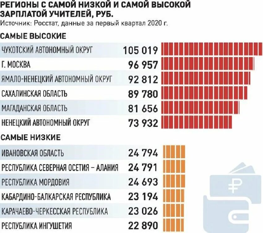 Заработная плата педагогов. Оклад учителя. Зарплата учителя в России. Низкая зарплата учителей. Повышение зарплаты учителям в марте 2024 года