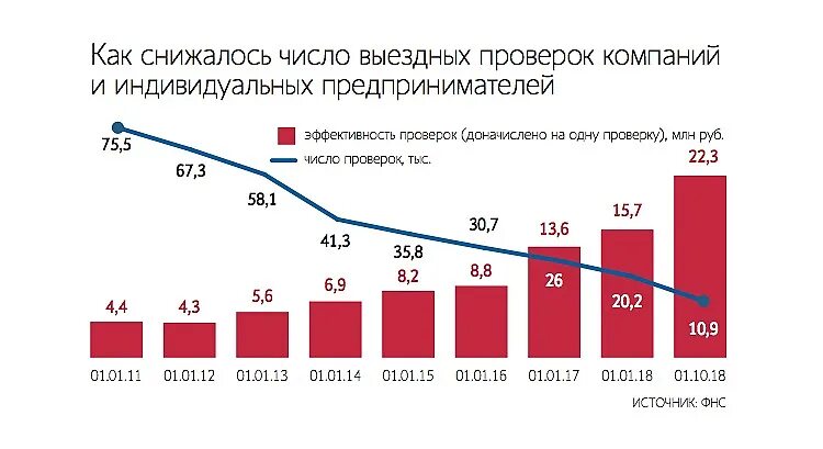 Статистика налоговых проверок. Статистика выездных налоговых проверок. Количество налоговых проверок статистика. Количество выездных налоговых проверок 2020.