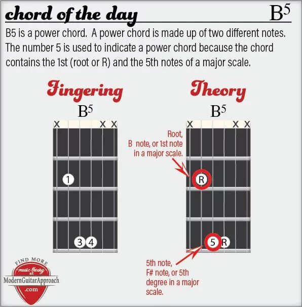 Пауэр аккорды. Power chords. пауэр аккорд am. b power chord.
