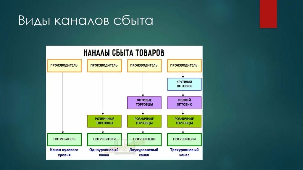 Каналы распределения готовой продукции. Каналы распределения готовой продукции