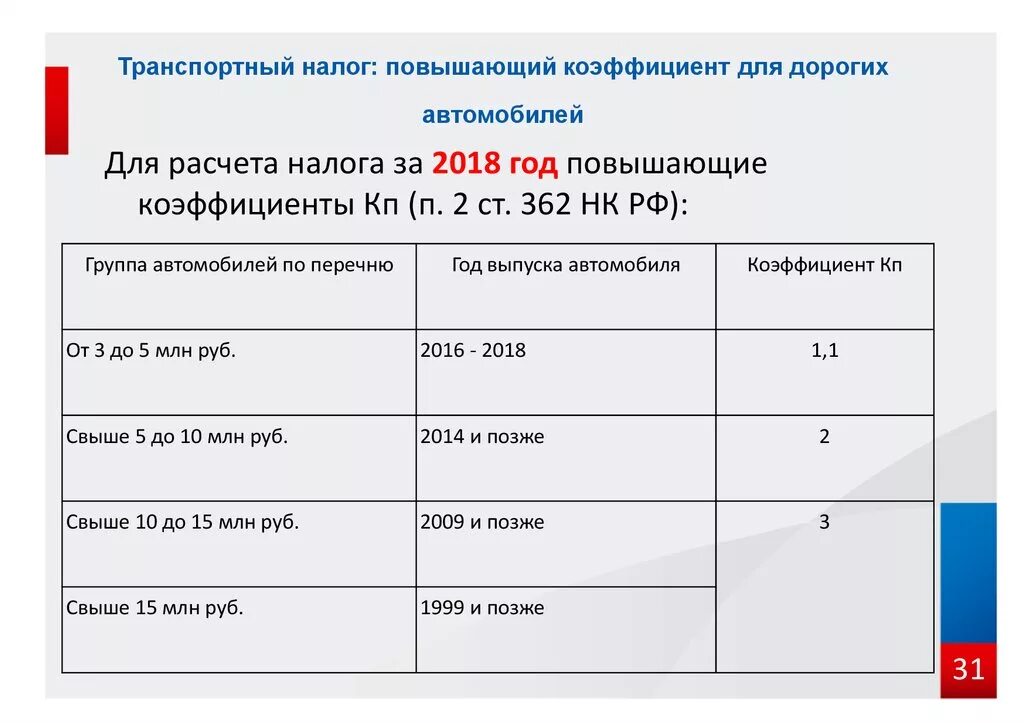 Расчет транспортного налога организации. Коэффициент транспортного налога для юридических лиц. Повышающий коэффициент по транспортному налогу. Повышающий коэффициент транспортный налог. Повышенные коэффициенты транспортного налога.