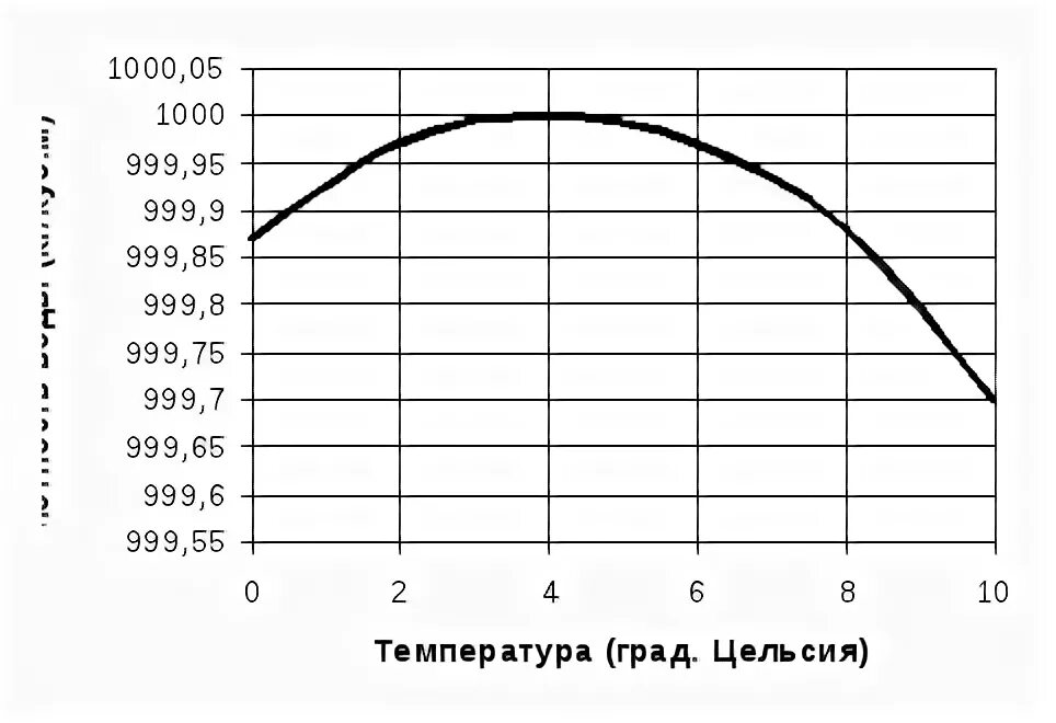 Плотность жидкости зависит от температуры. График зависимости плотности воды от температуры. Зависимость напора от плотности жидкости. Изменение плотности воды от температуры. График плотности воды от температуры.