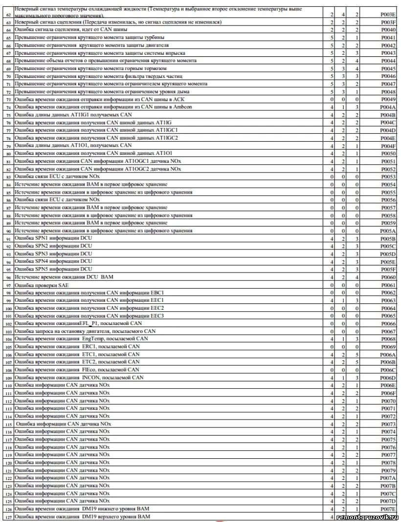 Ошибка fmi 3. Коды ошибок КАМАЗ 43118 евро 4. Коды ошибок КАМАЗ 43118 евро 5. Расшифровка кодов ошибок двигателя КАМАЗ евро 5 43118. Коды ошибок КАМАЗ 43118 Euro 5.