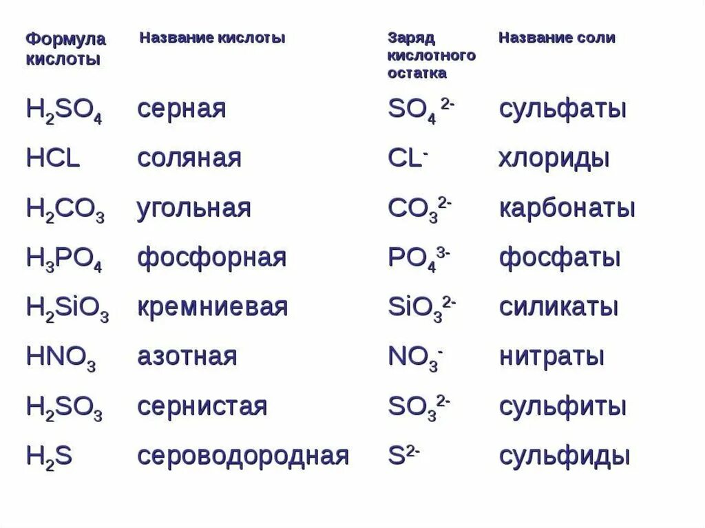 H2o название соединения. Кислоты и кислотные остатки 8 класс таблица с названиями. Таблица серная кислота и соляная кислота. Химическая формула соляной кислоты. Формула соляной кислоты в химии.