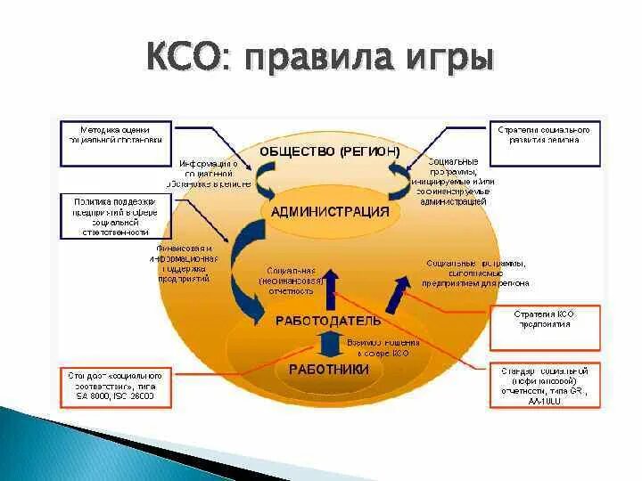 Модели социальной ответственности. Заинтересованные стороны КСО. КСО корпоративная социальная ответственность. Развитие корпоративной социальной ответственности. Модели корпоративной социальной ответственности.