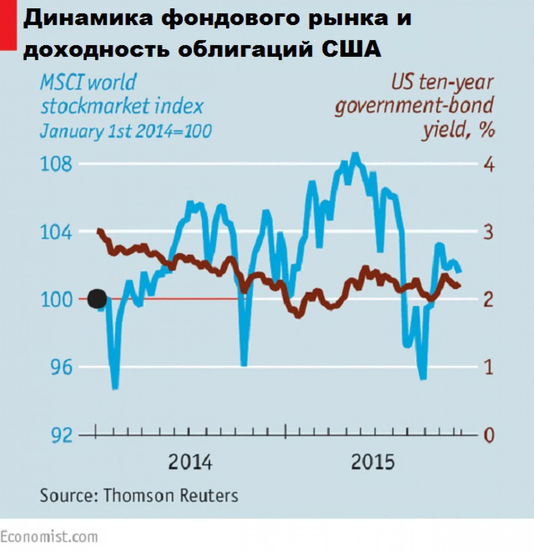 Доходность акций облигаций. Доходность фондового рынка. Доходность фондового рынка США. Фондовый рынок акции и облигации. Доходность фондового рынка России.