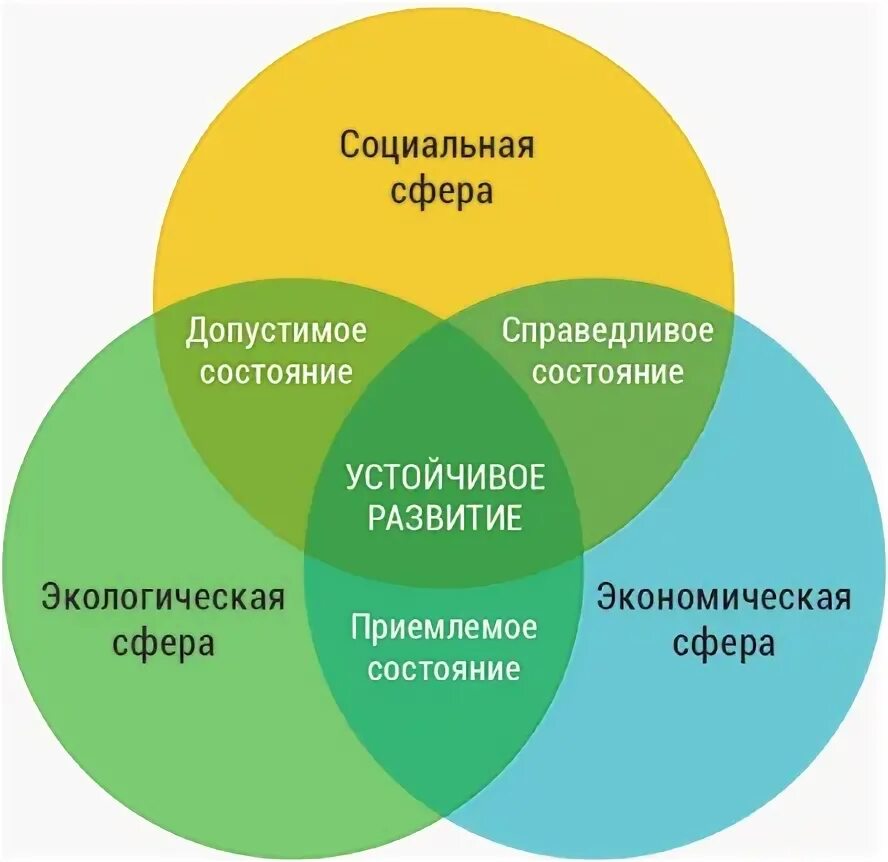 Как вы понимаете термин устойчивое развитие. 3 сферы устойчивого развития. тест устойчивое развитие экология. менеджер по устойчивому развитию функционал. взаимосвязь устойчивого роста и безопасности.