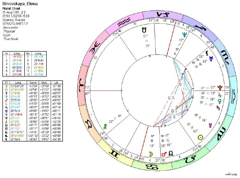елена блиновская натальная карта. елена блиновская. блиновская дата и время рождения. дата свадьбы по натальной карте. тригон в астрологии.