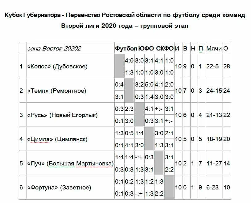 Футбол 2 лига 2 зона таблица. Вторая лига по футболу Ростовская область. Ростовская область по футболу 2022 вторая лига. Ростовская лига футбол область таблица. Таблица Ростовской области по футболу 2010 года.