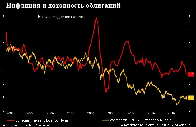 Доходность облигаций по годам. Инфляция. Инфляция в ценных бумагах. Доходность ценных бумаг. Рентабельность и инфляция.