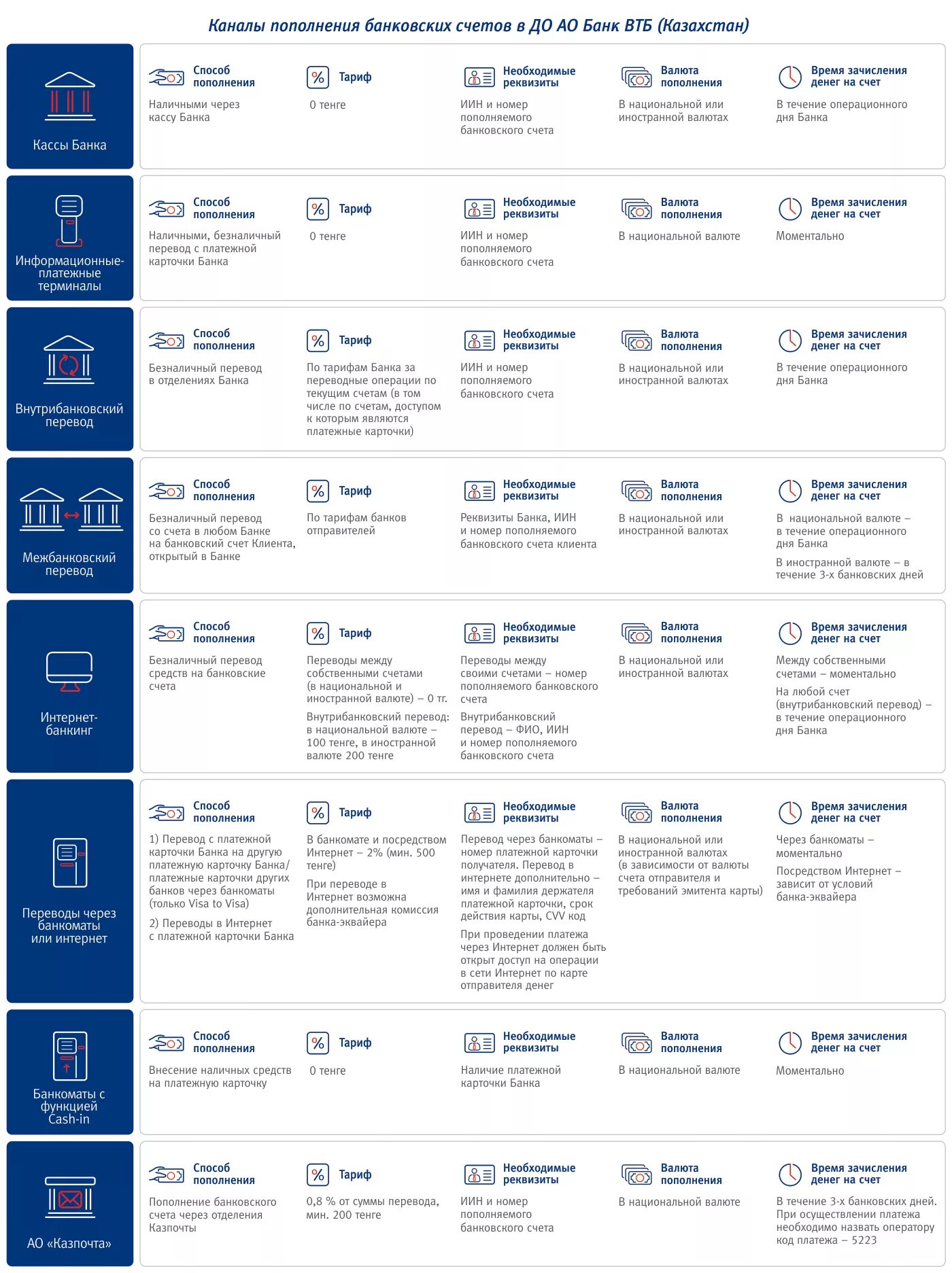 ВТБ комиссия. Комиссии банка ВТБ. Банк ВТБ тарифы. ВТБ банк Казахстан.