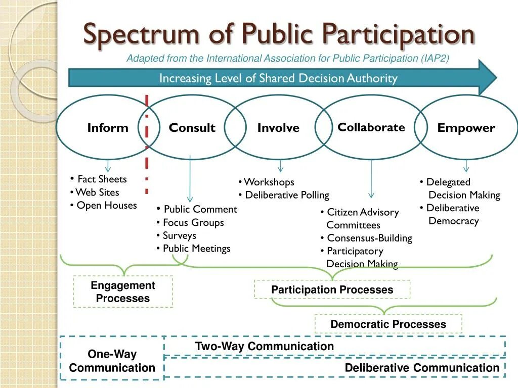 Public participation. Public Administration presentation. Sub participation при передаче долга схема. Political participation. Participant перевод