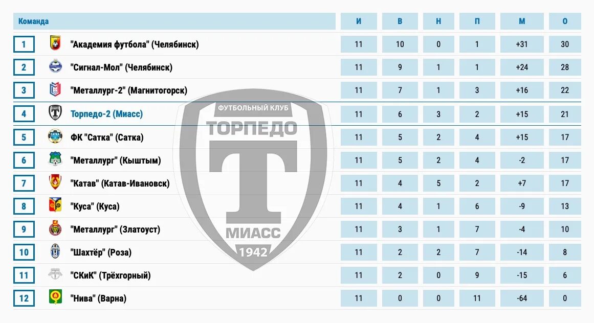 Торпедо какой город. ФК Торпедо Миасс турнирная таблица. Расписание игр Торпедо. Строение команды по футболу. Команда Торпедо какое место занимает в таблице.