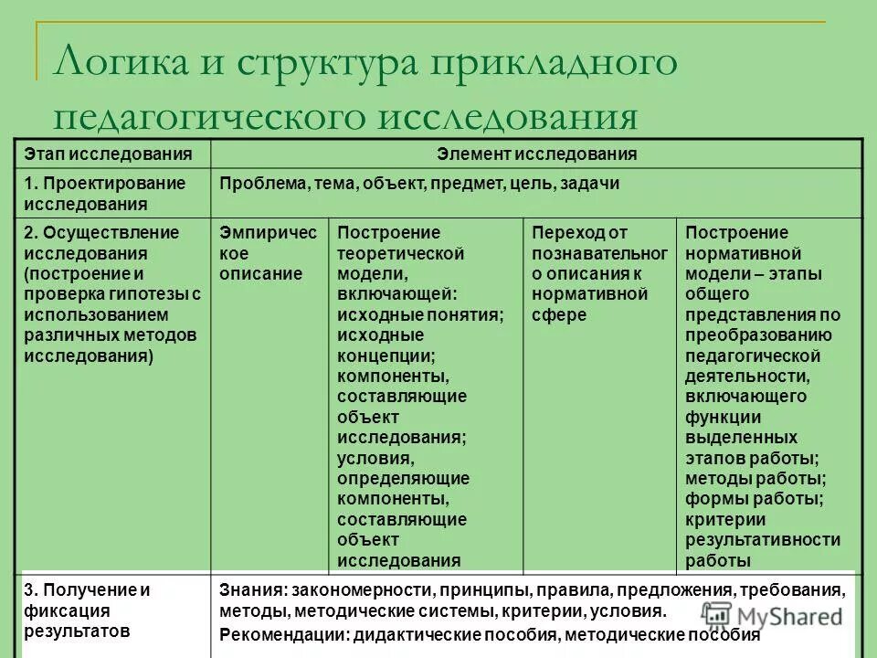 Основные этапы научного исследования таблица Виды педагогического исследования Студент-Сервис
