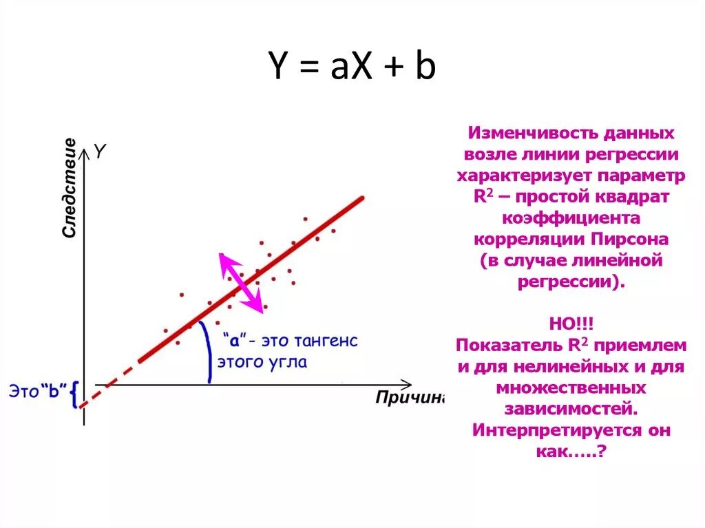 Линия регрессии. Функция AX+B. Y=AX+B. Y AX B график.