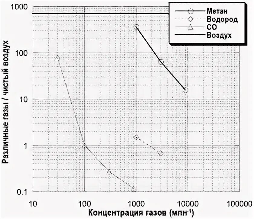 Диаграмма чувствительности датчика. Сигнализатор метана. Схема детектора метана на датчике Figaro tgs3870. Датчики метана в лаве. Метан 1000