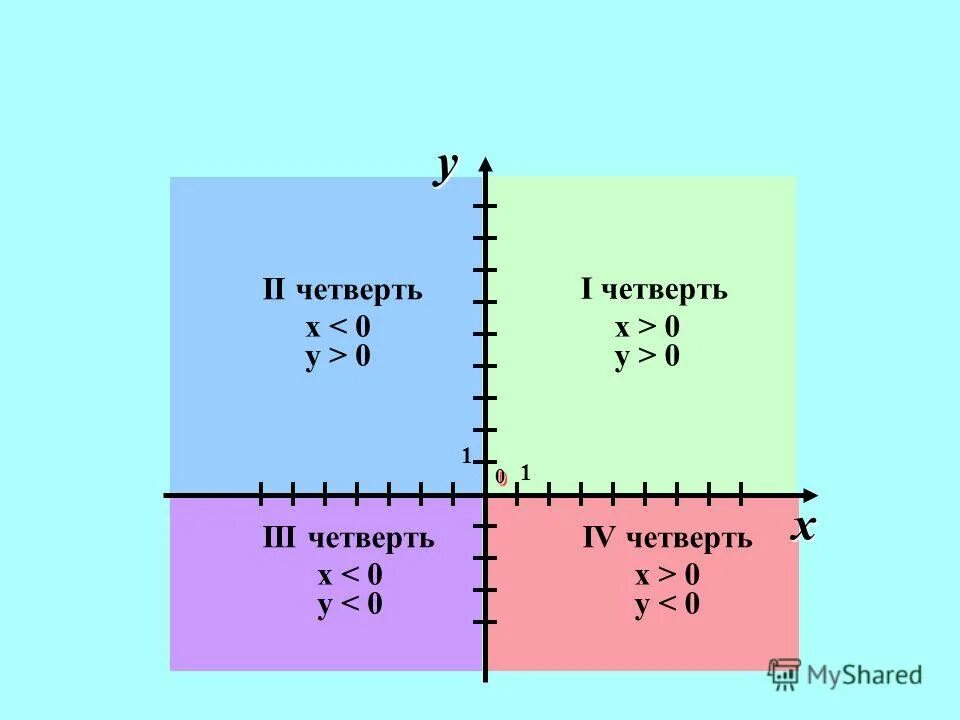 Г x y у 8 1. Четверти x и y. Четверти линейной функции. Четверти в x y z системе. Четверти на графике x, y, z.