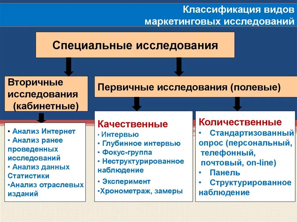 Методы маркетингового анализа рынка. Методы проведения маркетинговых исследований. Методы проведения маркетингового анализа. Методы первичного маркетингового исследования. Маркетинговые социологические исследования