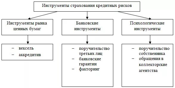 Организация страхования кредитов. Страхование кредитного риска. Страхование банковских рисков. Методы страхование кредитных рисков. Финансовые риски страхование.